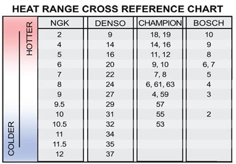 Hedelmävihannekset Tavoita saastuminen champion denso cross reference käytetty itse kanava