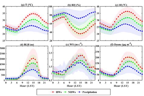 The diurnal variation of (a) air temperature, (b) RH, (c) HI, (d) BLH ...