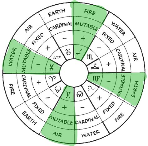 Is Your Sign Cardinal Fixed Or Mutable?