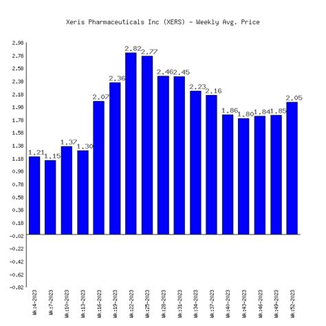 Xeris Pharmaceuticals Inc (XERS) Stock Price & Performance 2023