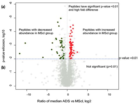 Volcano plot: p-value versus fold change. Peptides (n=2260) showing ...