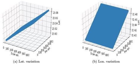 Lat./Lon. variation over output grid. (a) Lat. Variation and (b) Lon ...