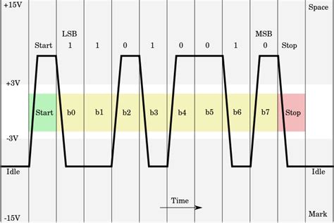 Difference between UART and RS-232?