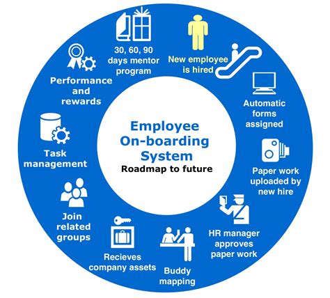 Employee Onboarding Process Map