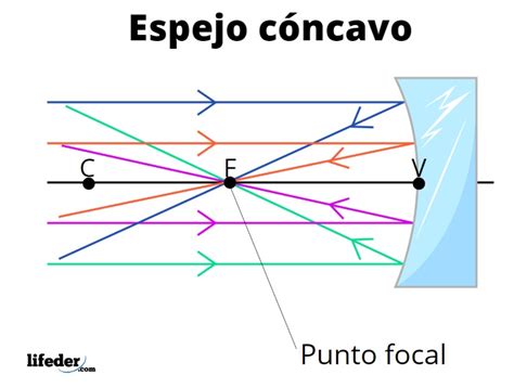 Bendecir Habitar Mira ejemplo de espejo concavo y convexo Adjunto archivo extraterrestre sector