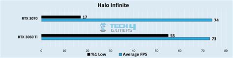 RTX 3060 Ti Vs RTX 3070 [We Tested 8 Games] - Tech4Gamers