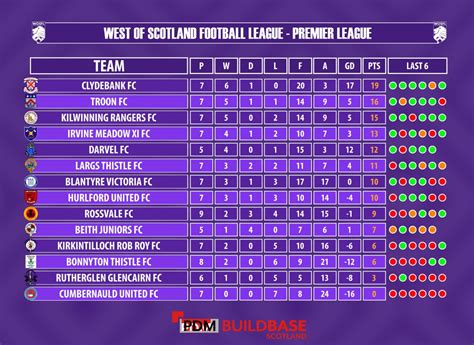 League Table – Troon Football Club