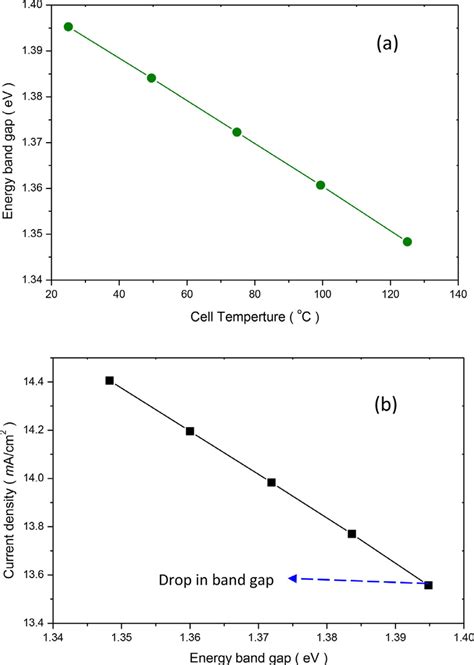 (a) Cell temperature versus the energy band gap of (GaInAs) middle... | Download Scientific Diagram