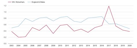 Wolverhampton population growth rates.