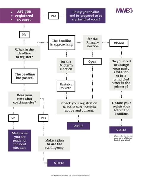 Voter Registration Flow Chart • L I B R A R Y