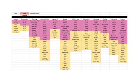 Swtor Kotfe Companion Gift Chart - Google Sheets