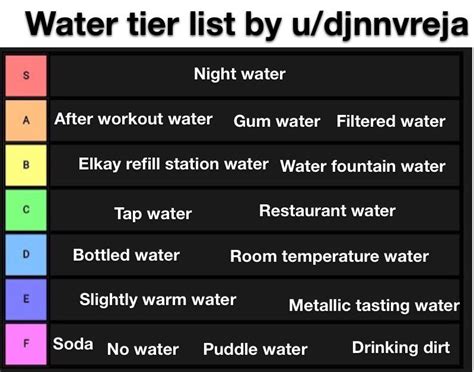 Water tier list 2.0 : r/HydroHomies