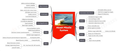 Akash Missile System | UPSC