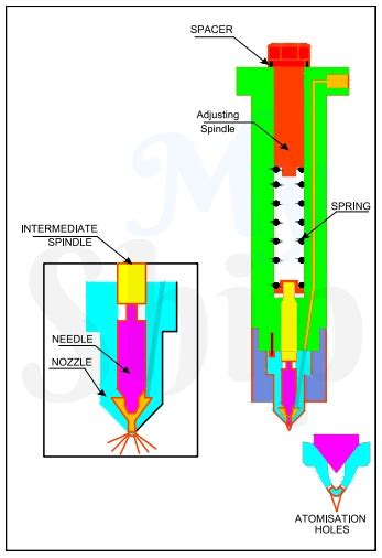 Fuel Injector For Marine Engines With Simple Diagram