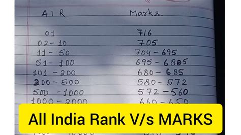 NEET Marks vs Rank || #allen #neet2021 #neet2021marksvsrank # ...