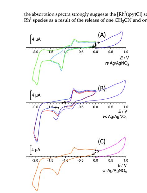 Cyclic voltammograms at a glassy carbon electrode (Ø = 3 mm, ν = 100 mV... | Download Scientific ...