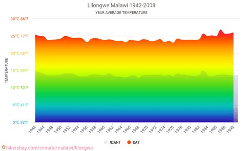 Data tables and charts monthly and yearly climate conditions in Lilongwe Malawi.