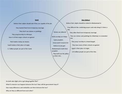 Difference Between Shia and Sunni - YasminabbBecker