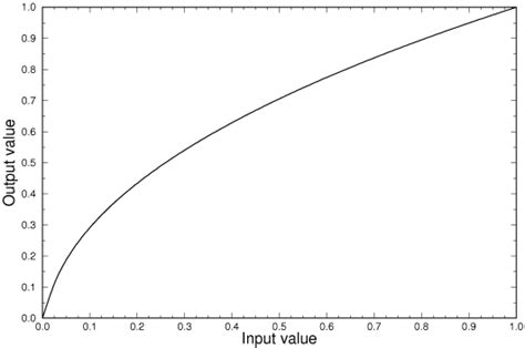 How to Use Gamma Correction for Image Processing with Opencv | Dynamsoft Developers Blog