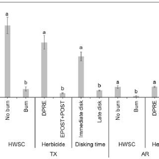 A) narrow-windrow formation, and B) narrow-windrow burning as a harvest ...