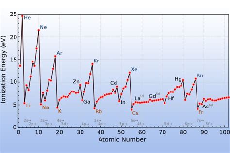 What Is Ionization Energy? Definition and Trend