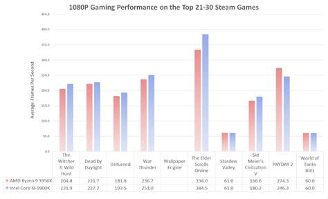 Best CPU For Gaming - Top 50 Steam Games Benchmarked - Page 3 of 4 ...