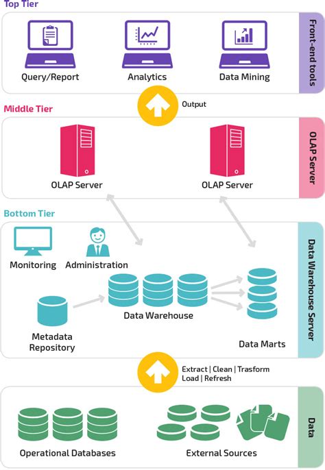 What Is A Traditional Data Warehouse? Examples & Challenges | Estuary