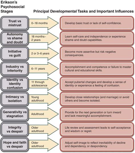 Verywellmind is a credible cite that is all about topic about psycholo… | Stages of psychosocial ...