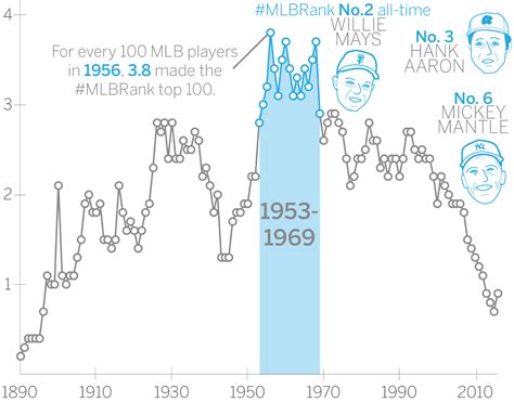 #MLBRank infographic best era in baseball history - ESPN