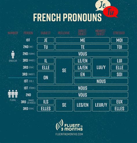 Learn the French Pronouns Once and For All [With Charts!]