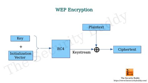 IV Attack in WEP - The Security Buddy