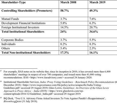 Shareholding Pattern of Indian Companies 20 | Download Scientific Diagram