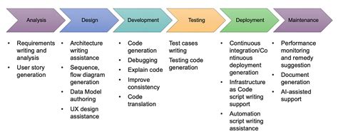 Generative AI in Software Development | by Xin Cheng | Medium