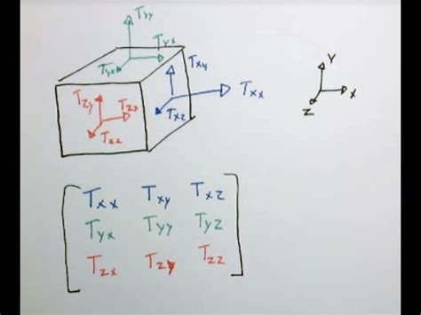 The stress tensor - YouTube