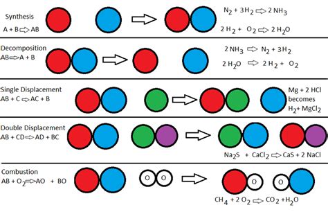 Types of Chemical Reactions - ParisewaPena