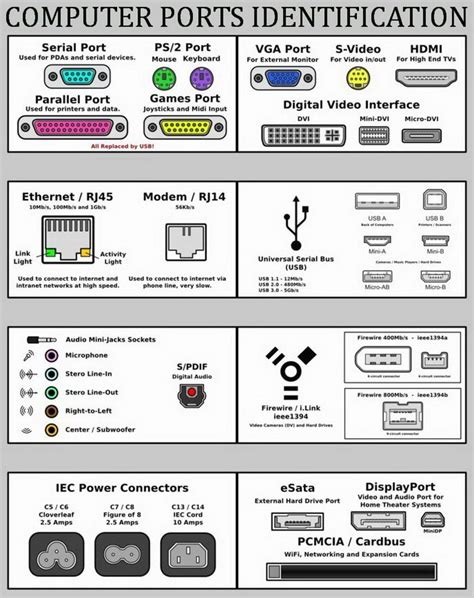 Learn The Name and Location of the Connections on your Desktop Computer or Laptop with this EASY ...