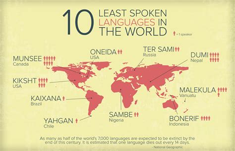 Least Spoken Languages in the World