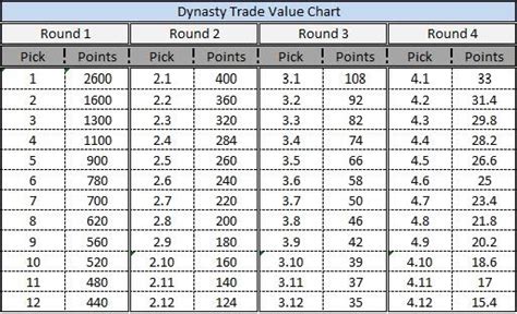 Dynasty Trade Value Chart August