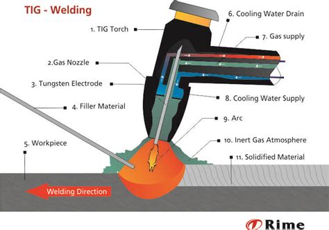 TIG welding - a clean method for aluminium