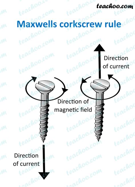 Right Hand Thumb Rule (Maxwell's Corkscrew Rule) - Teachoo