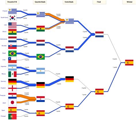 Worldcup 2010 final Sankey – Sankey Diagrams