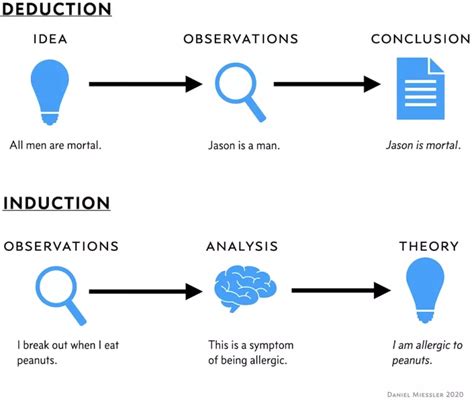 The Difference Between Deductive and Inductive Reasoning | Daniel Miessler | Inductive reasoning ...