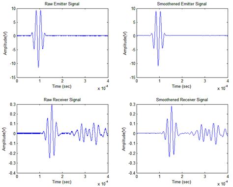 Lamb wave signal generation, sensing, conditioning & segmentation | Download Scientific Diagram