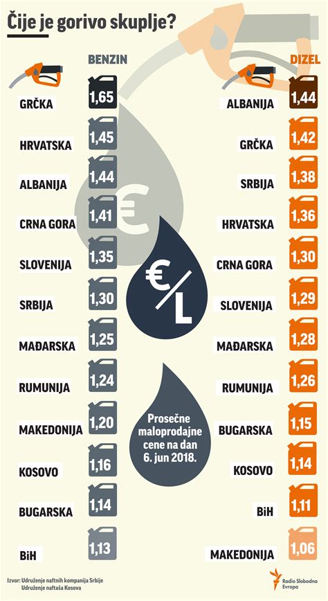 Infografika: Čije je gorivo skuplje?