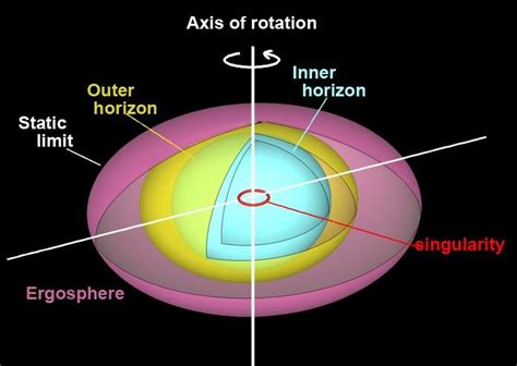 Structure Of A Black Hole