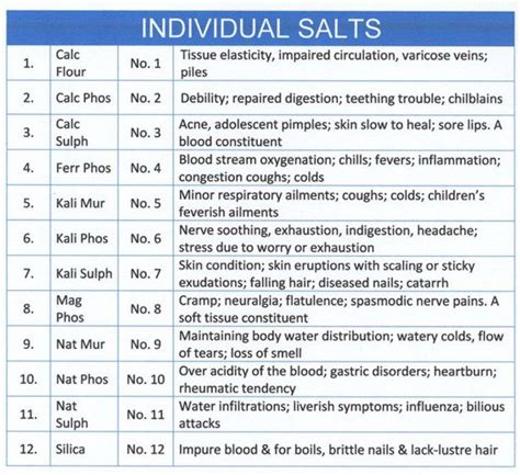 The Individual And Combination Schuessler Tissue Salts | Tissue salts ...