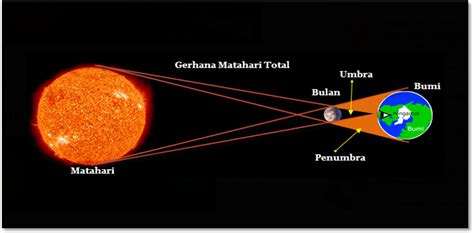 Detail Contoh Gerhana Matahari Total Koleksi Nomer 13