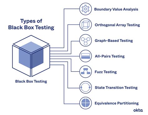 Black-Box Testing: Definition, Types & Techniques | Okta