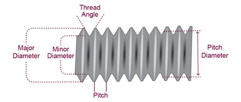 Threaded 101: Dimensions - All America Threaded Products