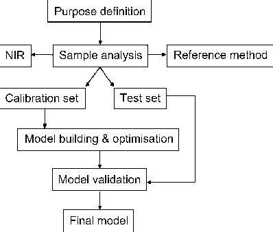 Figure 3 from Near-infrared spectroscopy applications in pharmaceutical analysis. | Semantic Scholar